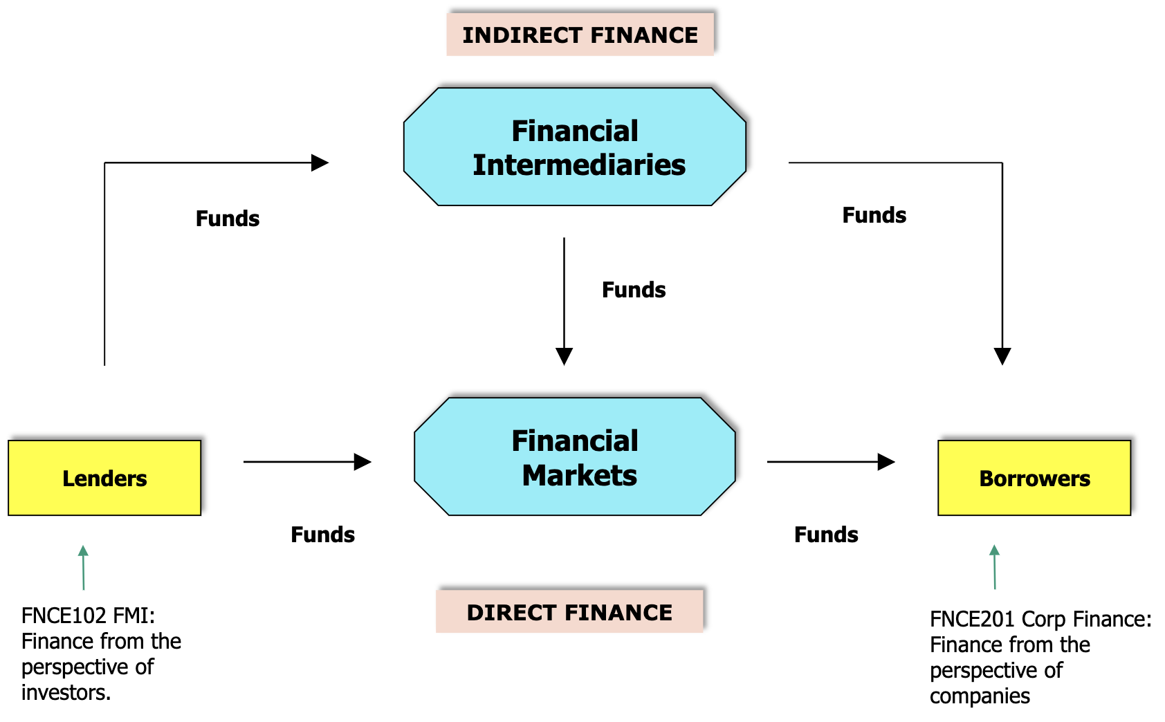 financial-intermediation