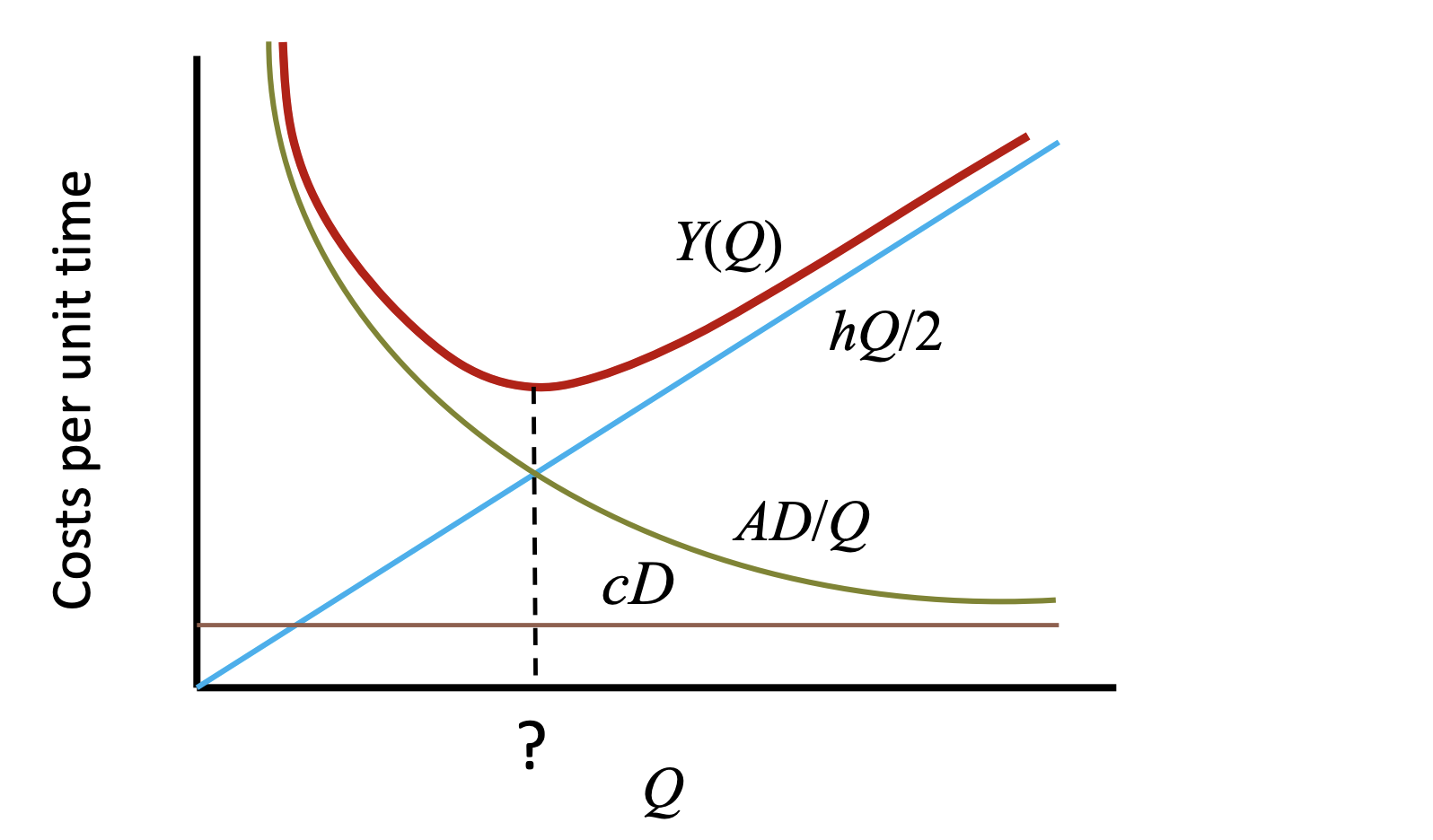 EOQ-cost