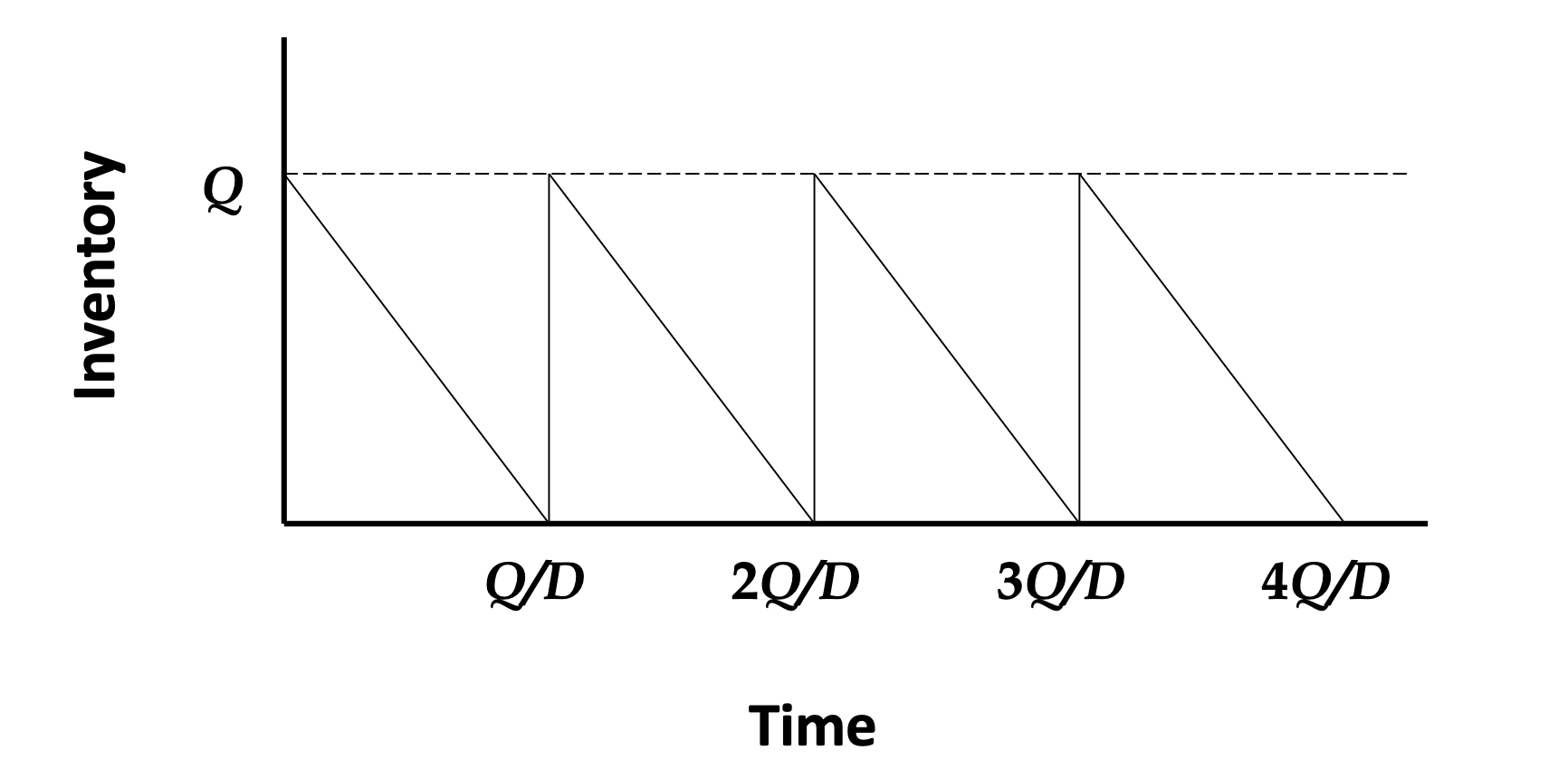 EOQ-inventory