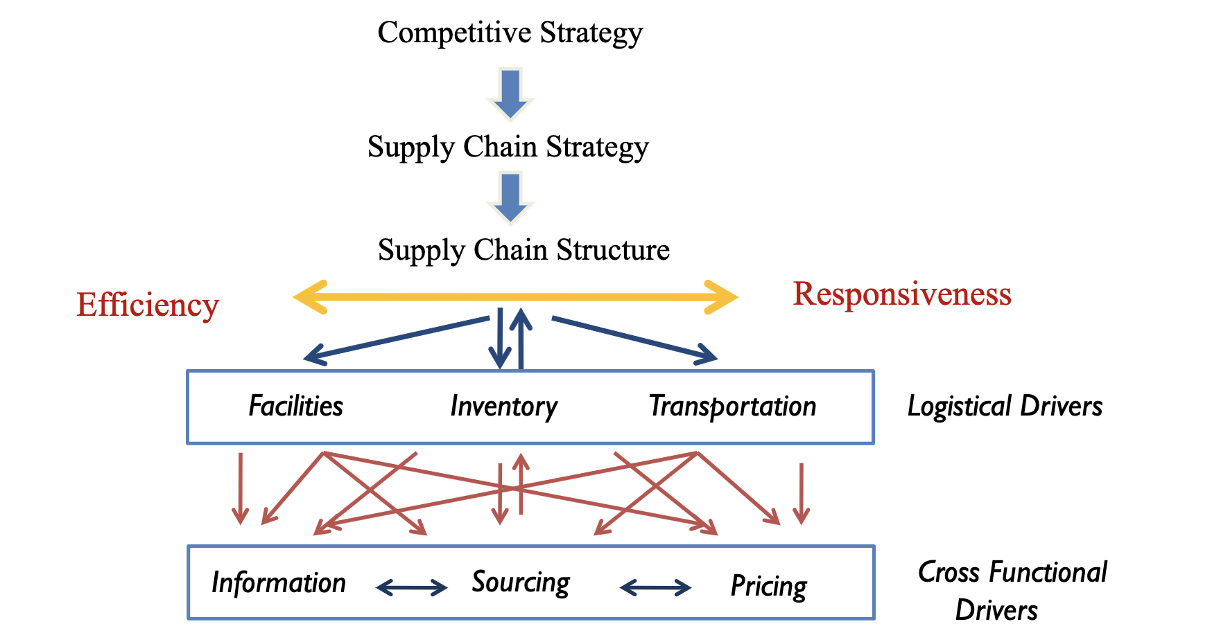 article review on supply chain management