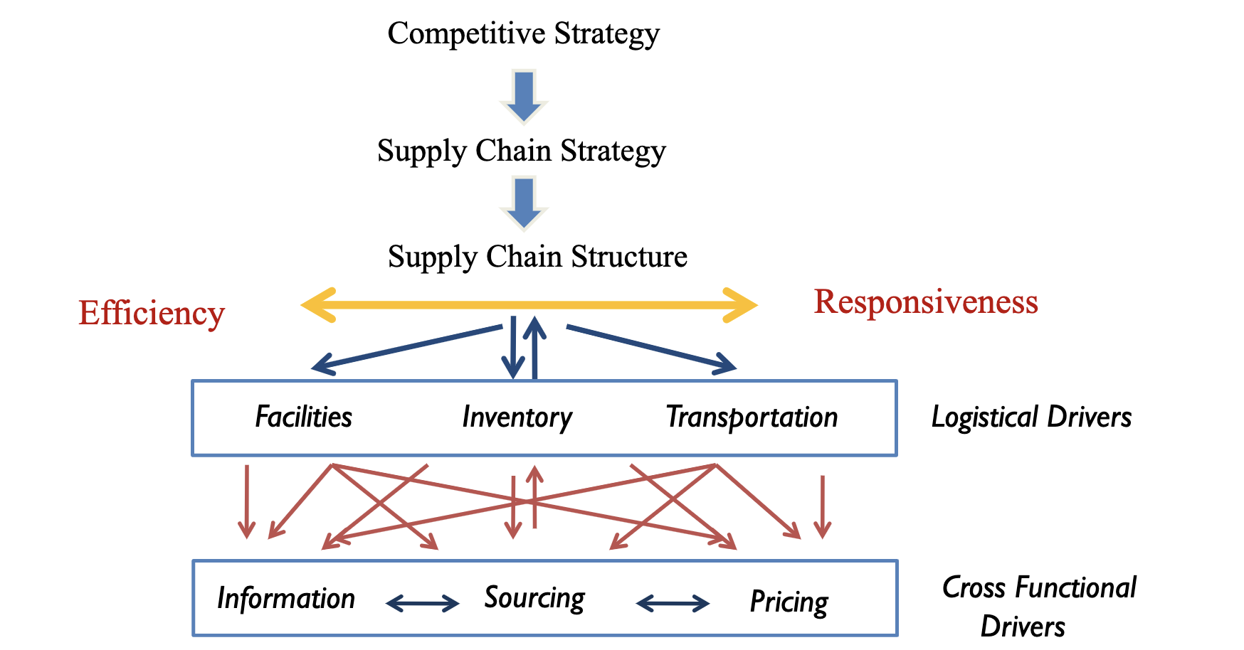 Supply Chain Management Notes