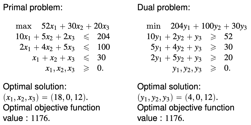 linear-programming-primal-dual