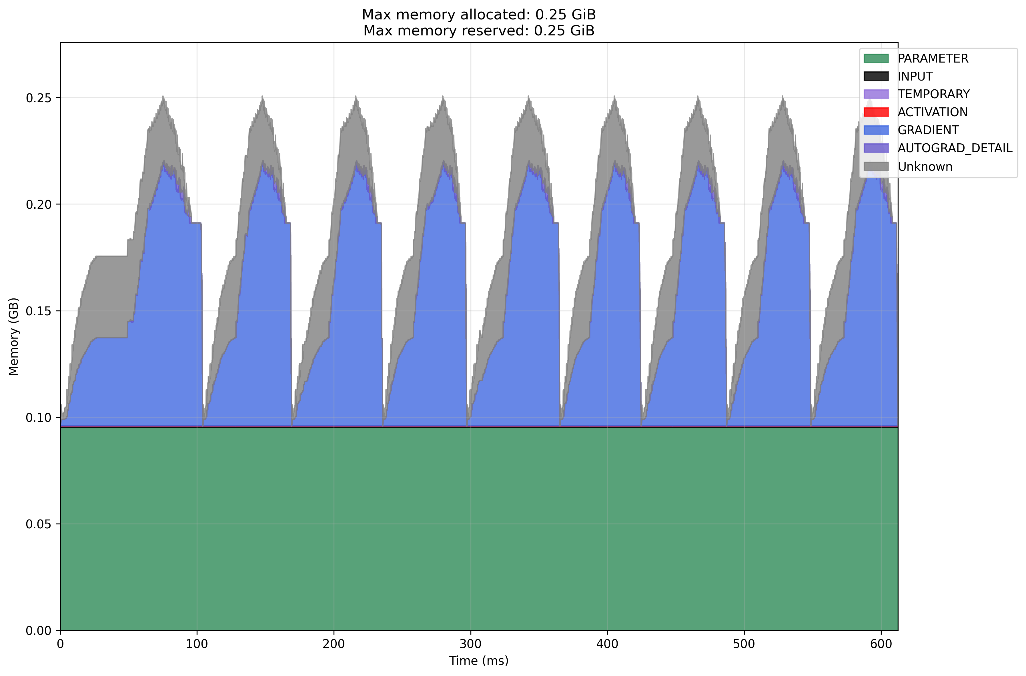 Local CPU SGD Memory Profile