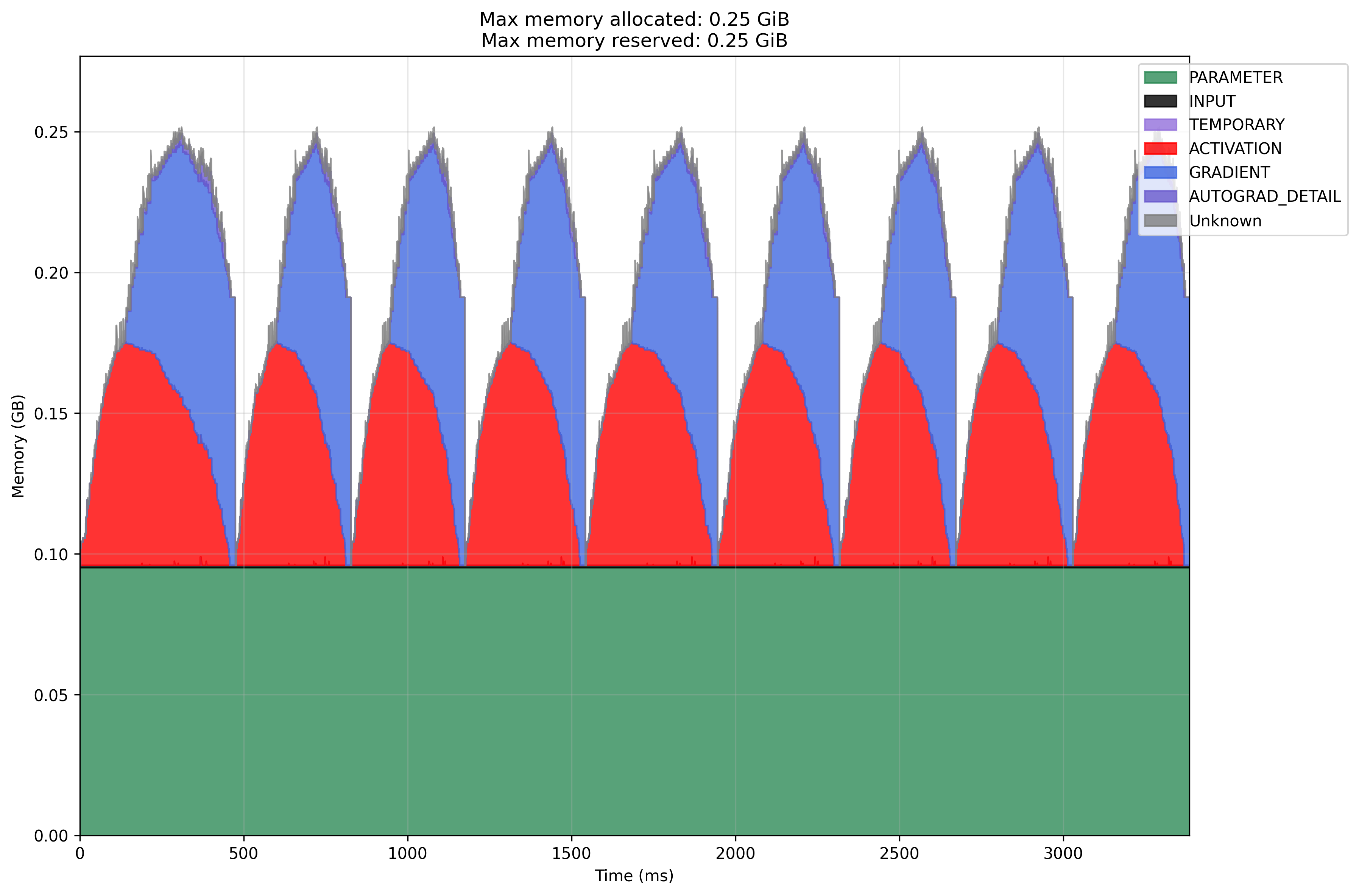 Modal CPU SGD Memory Profile
