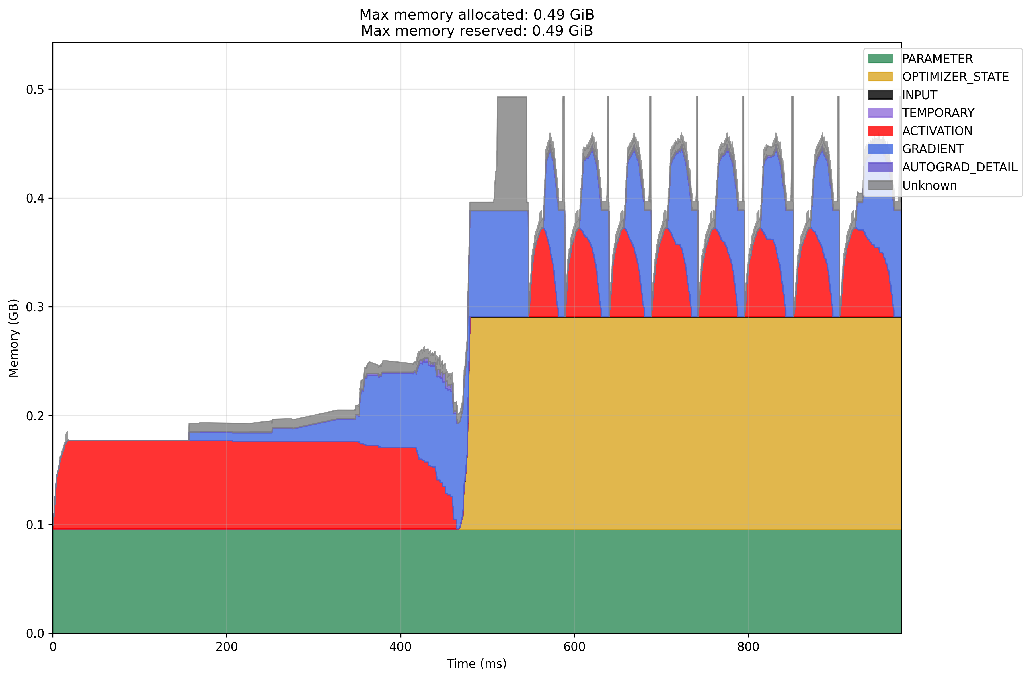 Modal GPU Adam Memory Profile