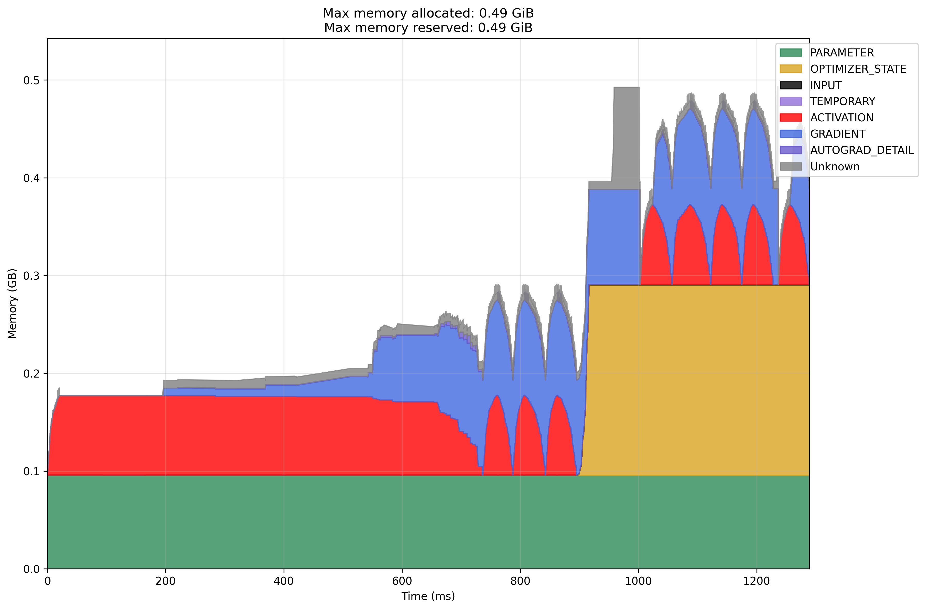 Modal GPU Adam GradAcc Memory Profile