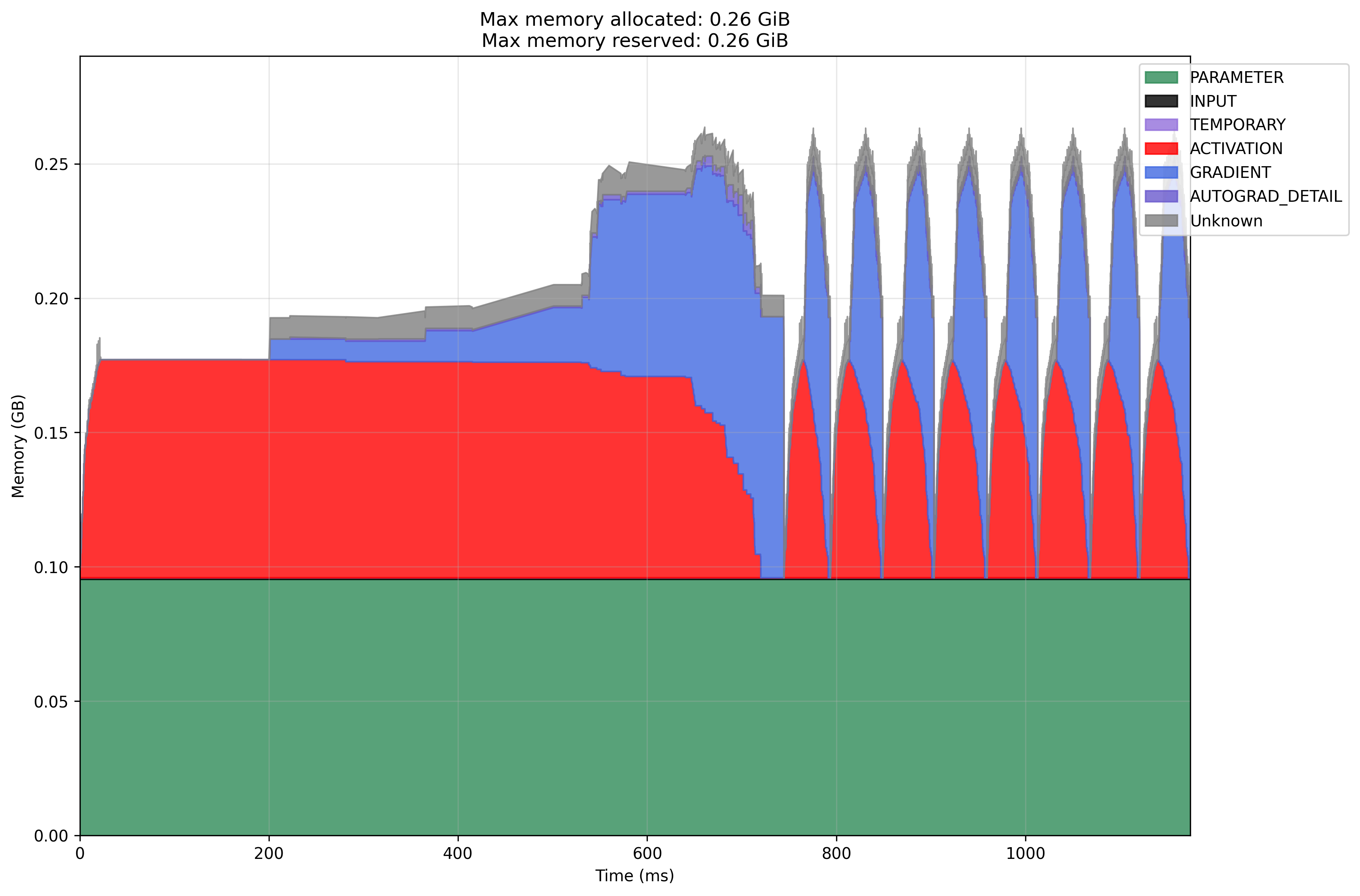 Modal GPU SGD Memory Profile