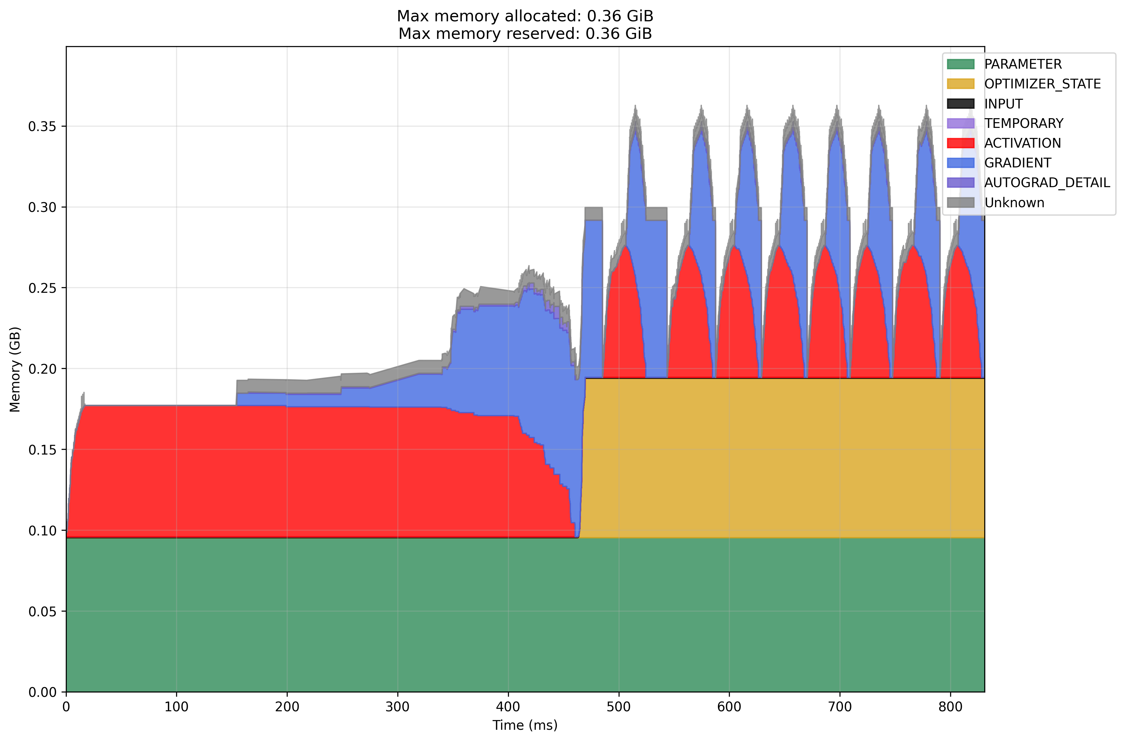 Modal GPU SGD Momentum Memory Profile